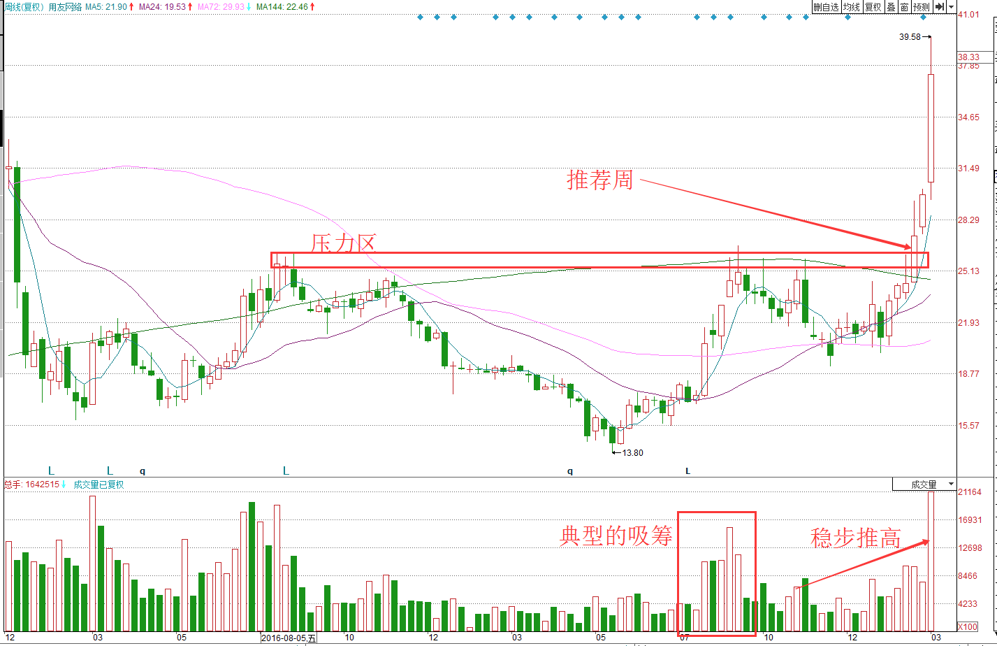 用这招找牛股杠杠的