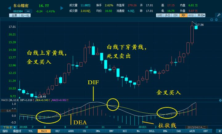 MACD在顺势与逆市时两种经典用法