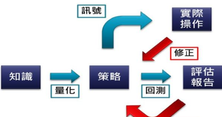 比起交易策略本身更为重要的是甄别交易策略的能力