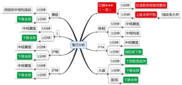 成功的商品期货交易必须具有三个要素