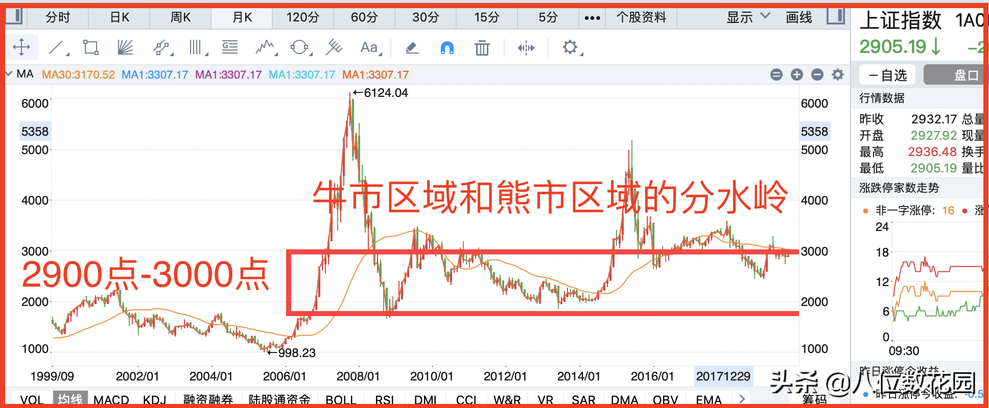 把握上证指数这个风向标炒股赚钱很简单