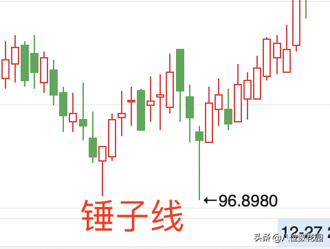 实战经验如何看懂k线图？