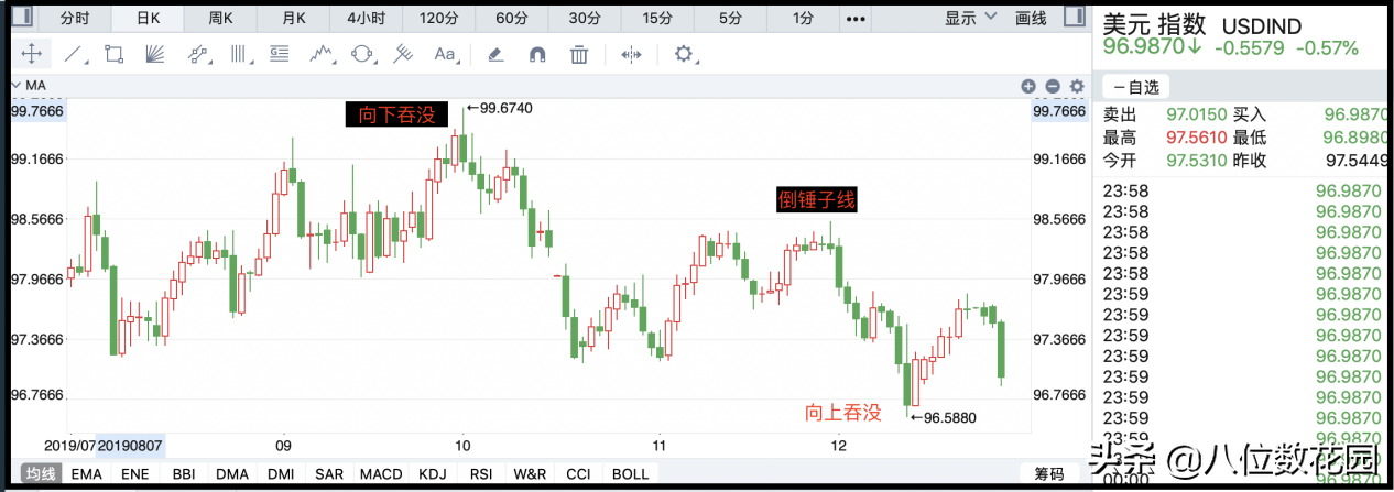 实战经验如何看懂k线图？