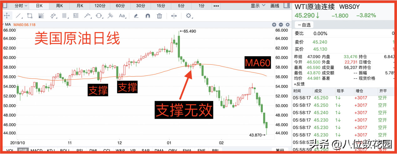 实战中如何选择支撑和阻力?