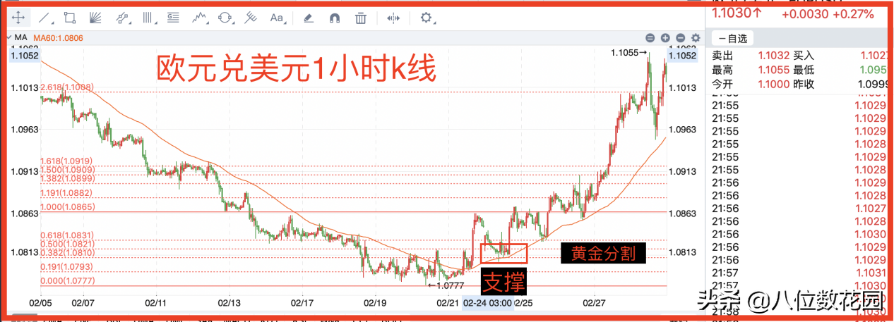 实战中如何选择支撑和阻力?