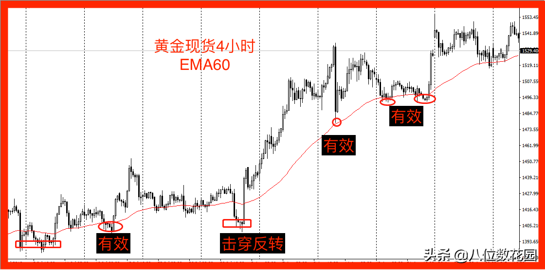 技术分析实战中如何使用均线?