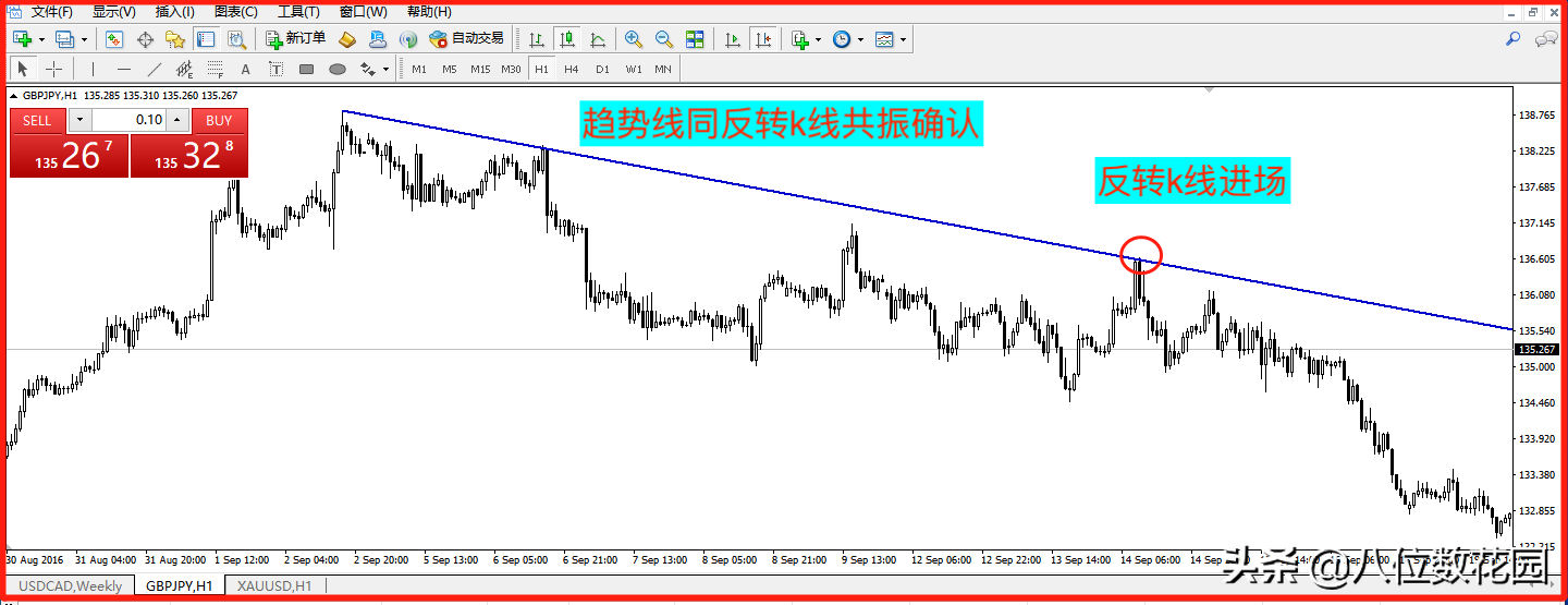 如何在MT4上画趋势线?