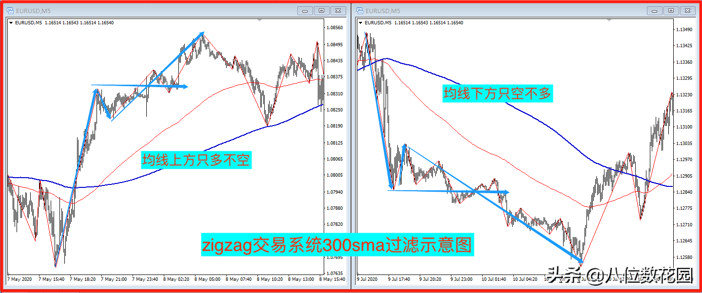 实战经验大小周期过滤可以提高盈利吗？