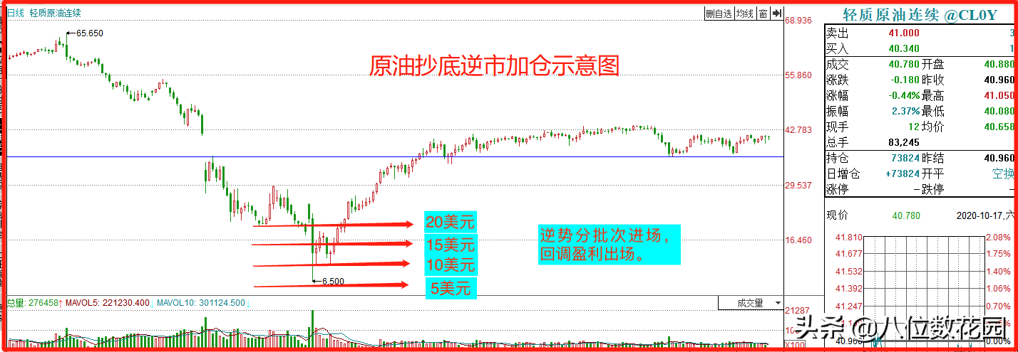 实战策略交易中如何补仓？