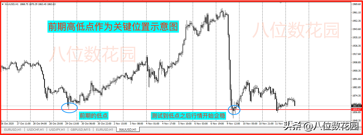 交易中如何寻找关键位置？