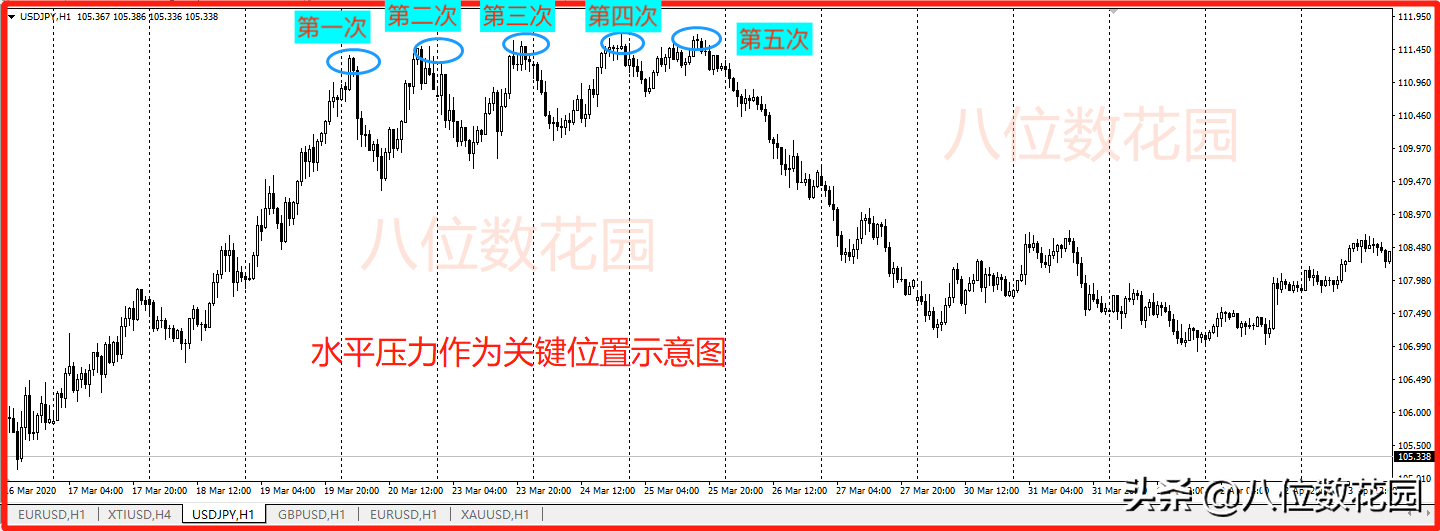 交易中如何寻找关键位置?