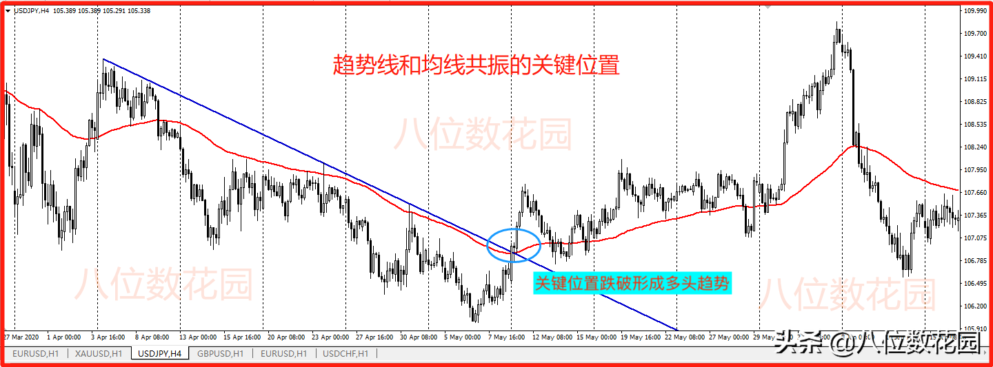 交易中如何寻找关键位置?