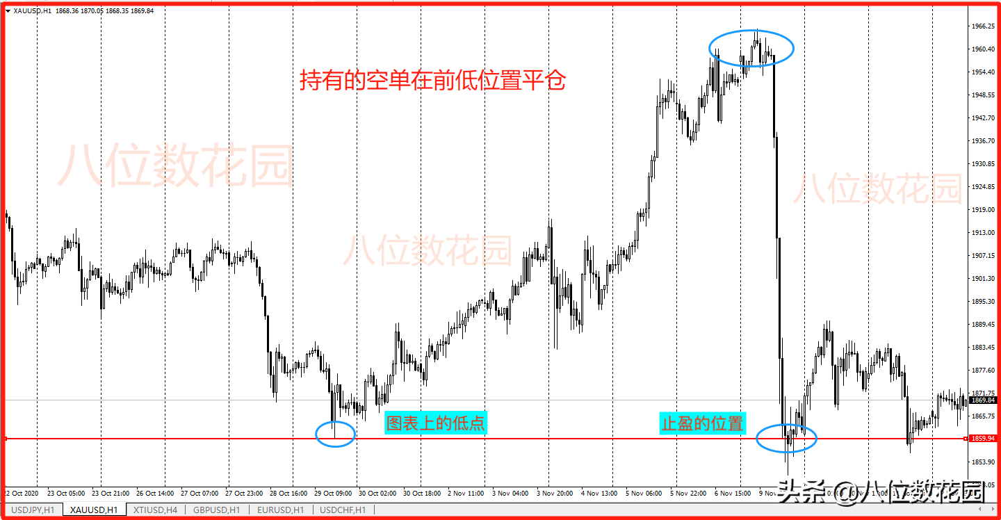 交易中如何寻找关键位置?