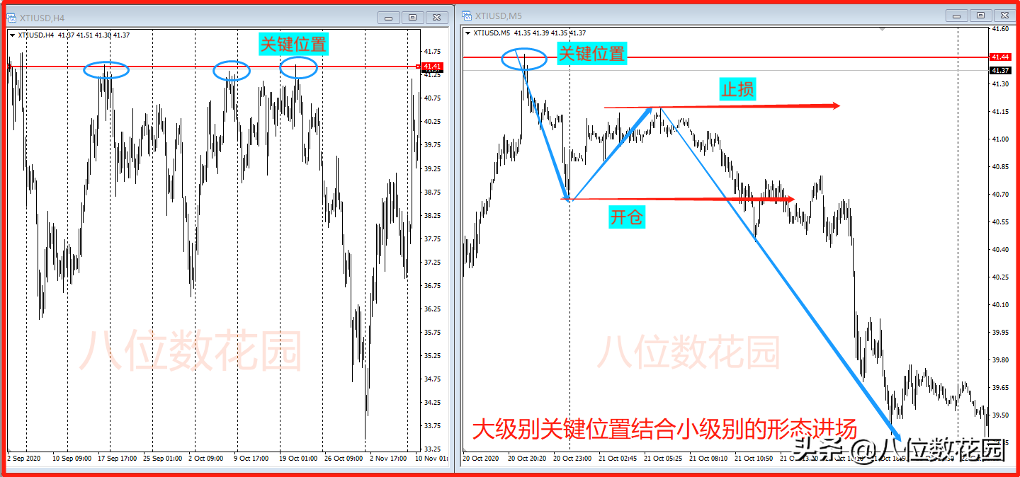 交易中如何寻找关键位置?
