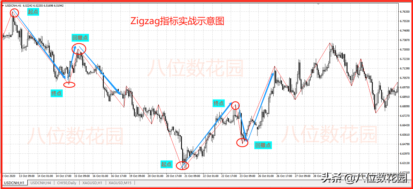 ZigZag这个指标该怎么用?