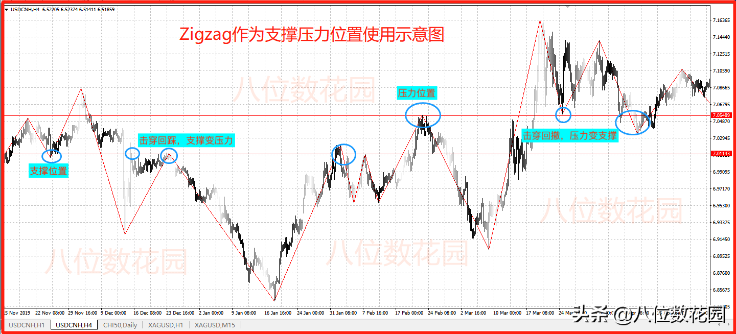 ZigZag这个指标该怎么用?