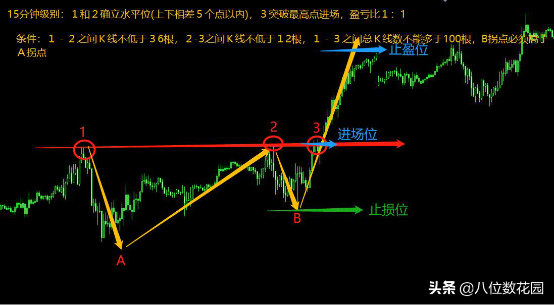 怎么做突破交易成功率更高?
