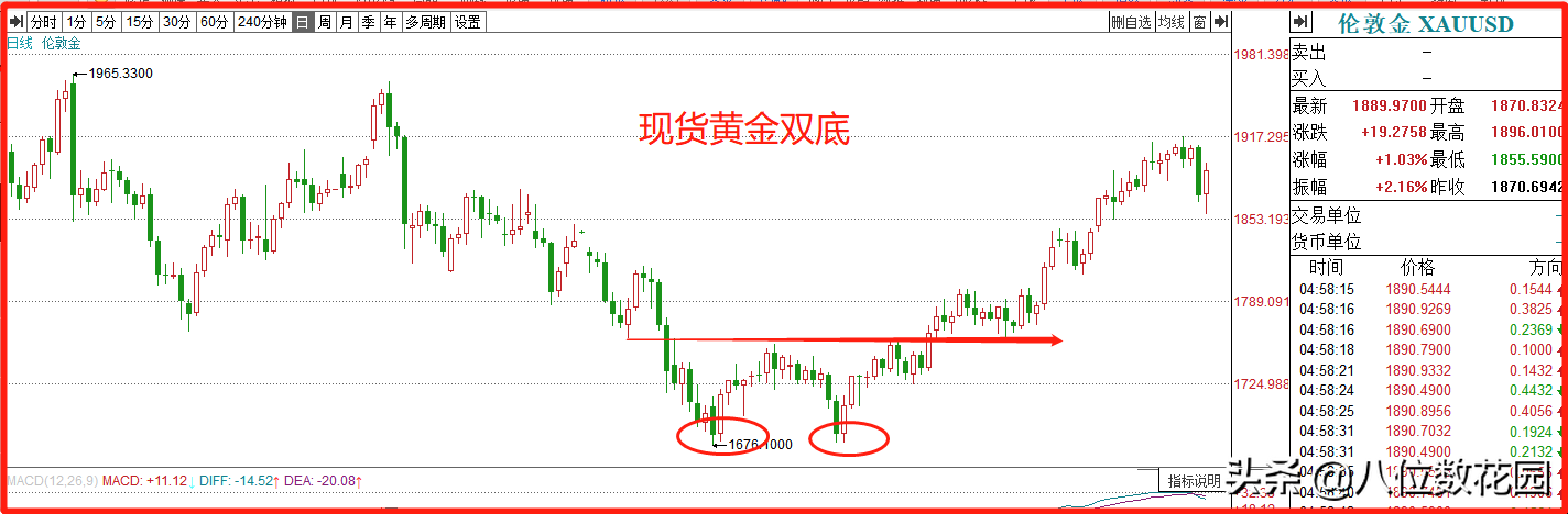 为什么交易中看对了趋势却亏了钱？