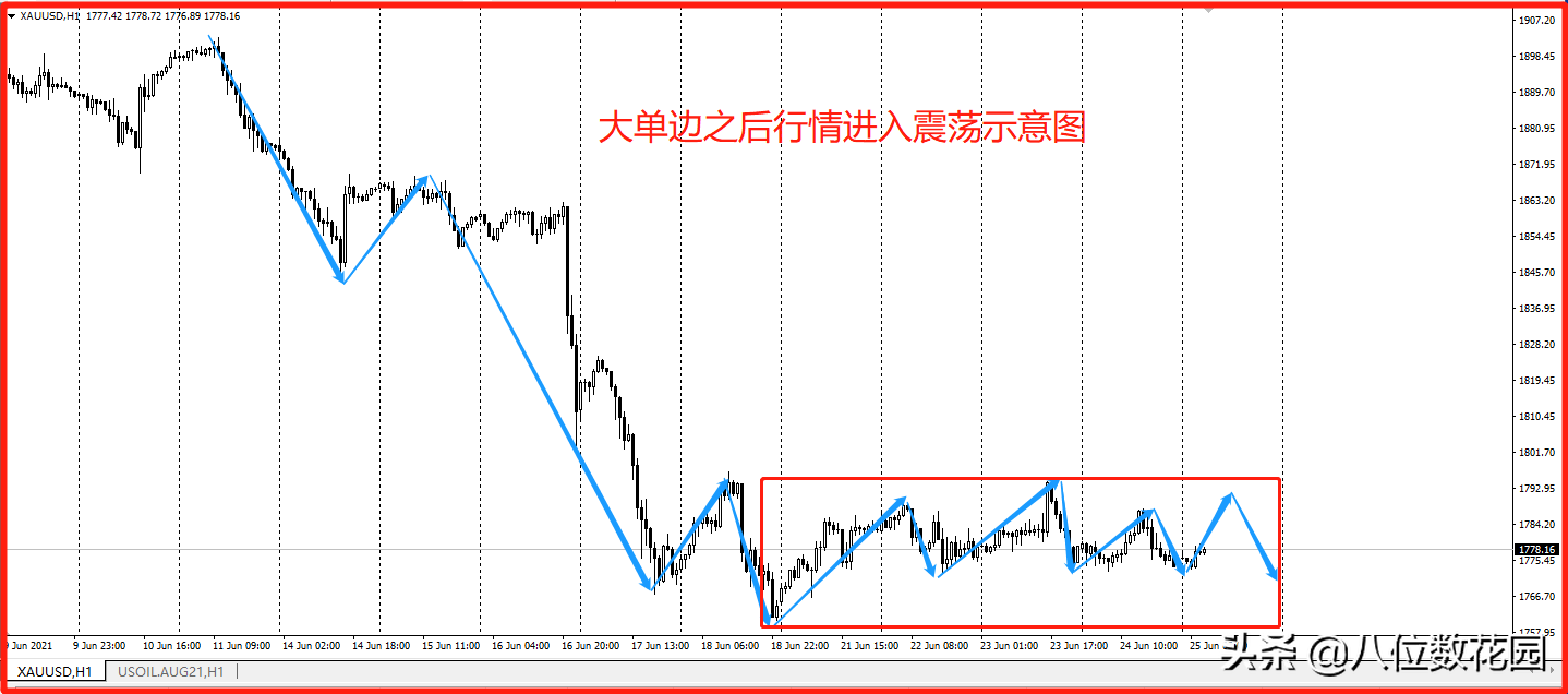 如何区分震荡和趋势行情?