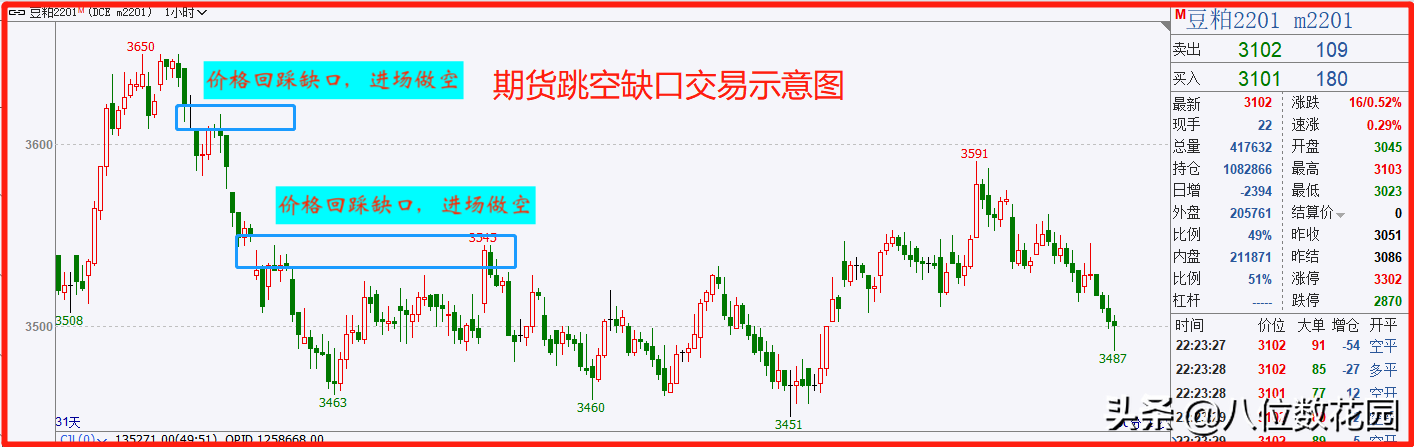 交易技巧如何运用跳空缺口盈利？