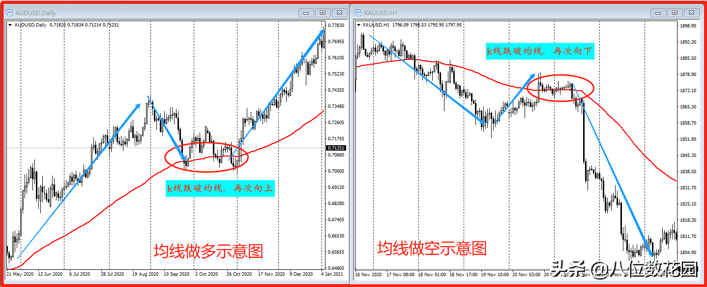 史上最全均线使用方法合集