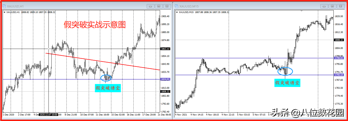 为什么成功的交易员喜欢假突破？