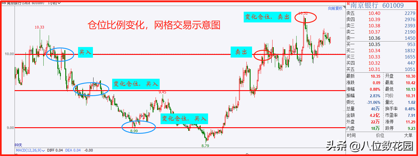 稳定盈利必备详解网格交易法