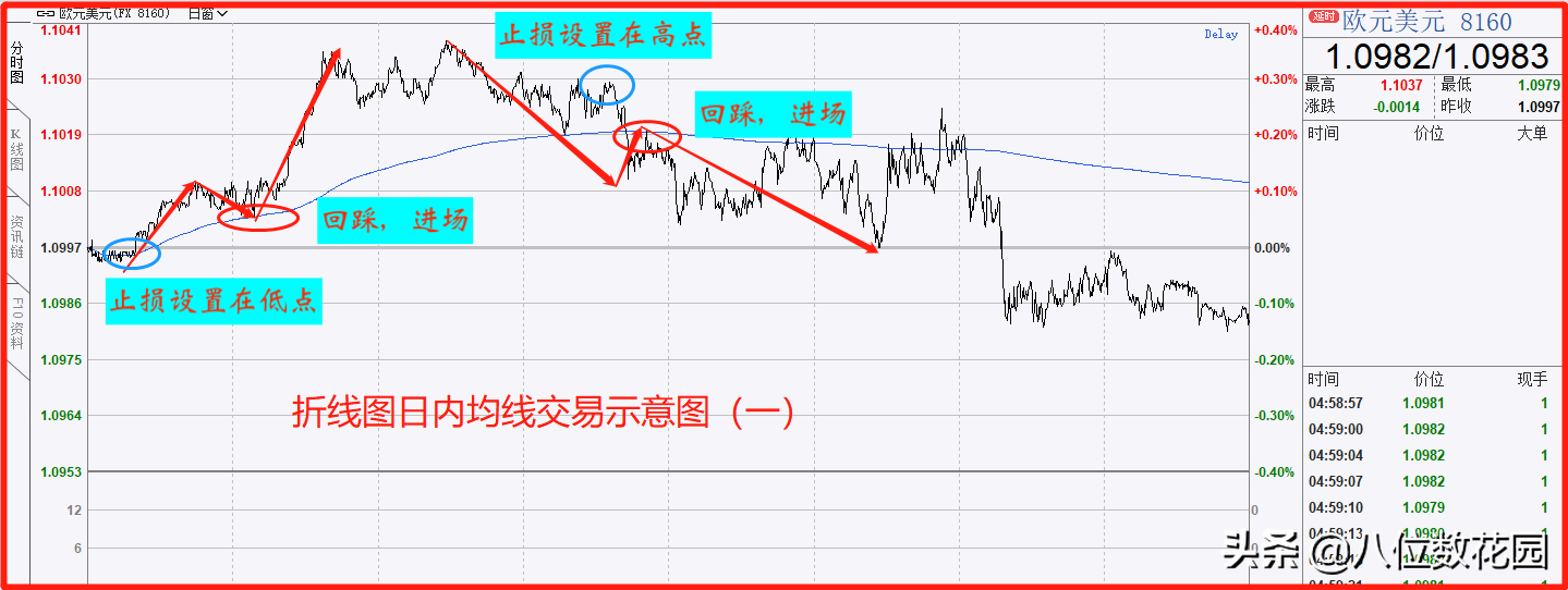 日内交易如何用分时图做出盈利?