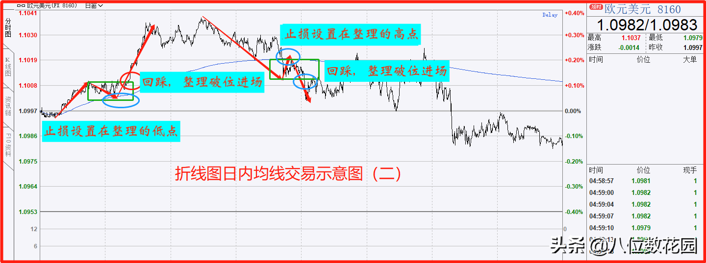 日内交易如何用分时图做出盈利?