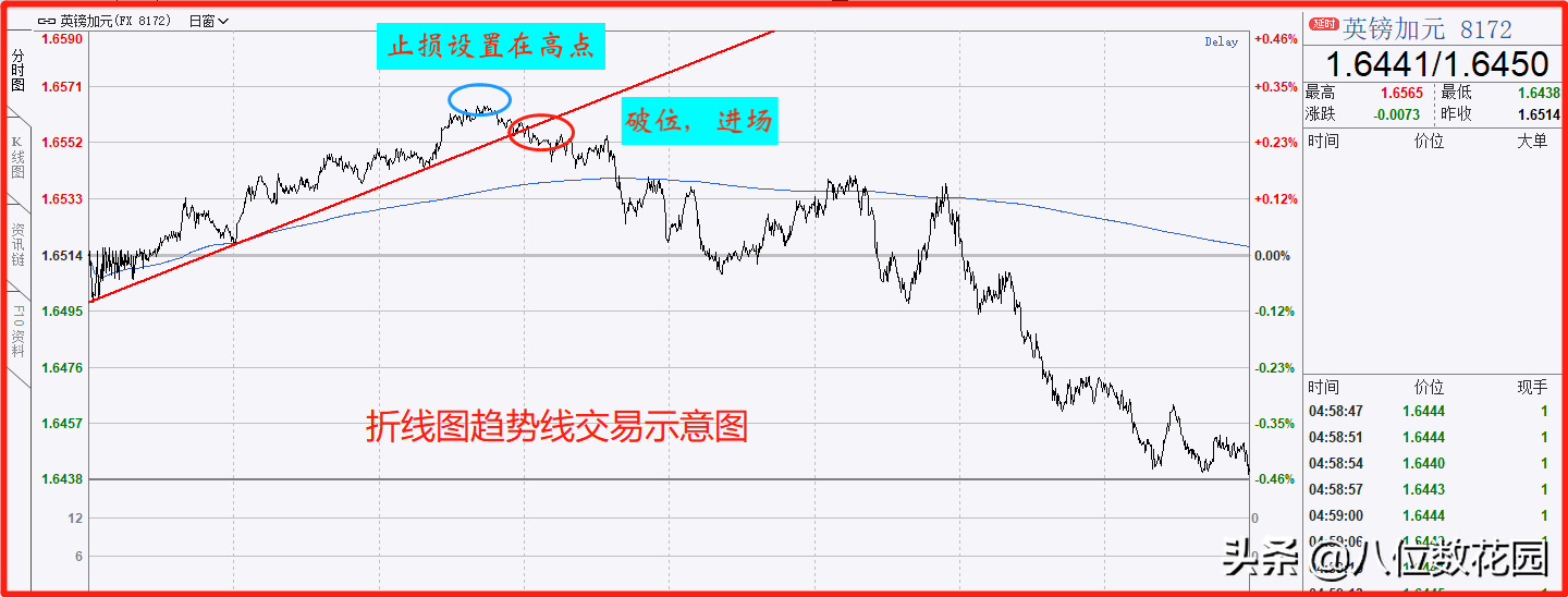 日内交易如何用分时图做出盈利?