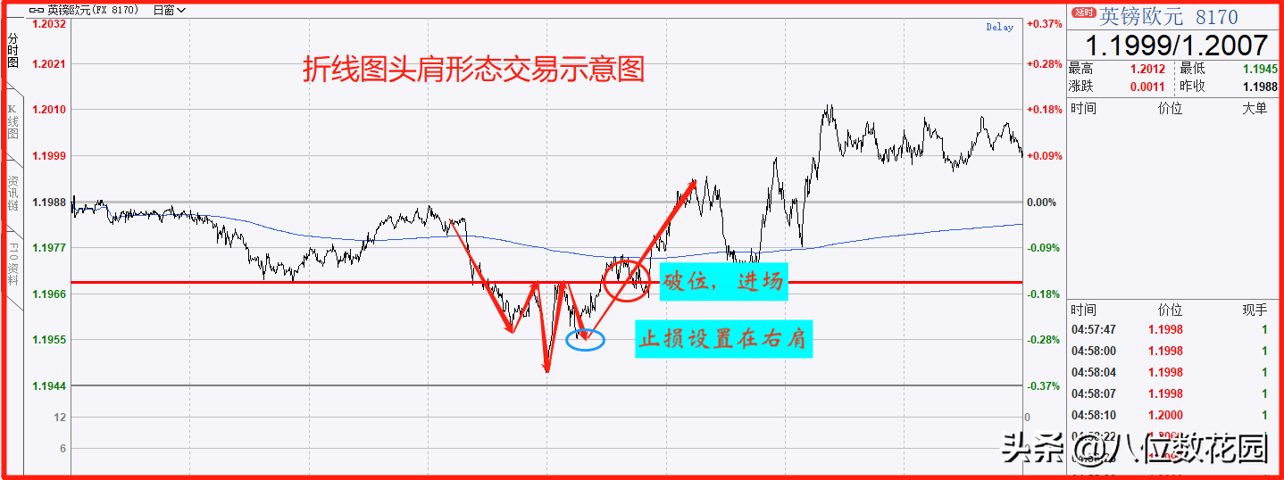日内交易如何用分时图做出盈利?