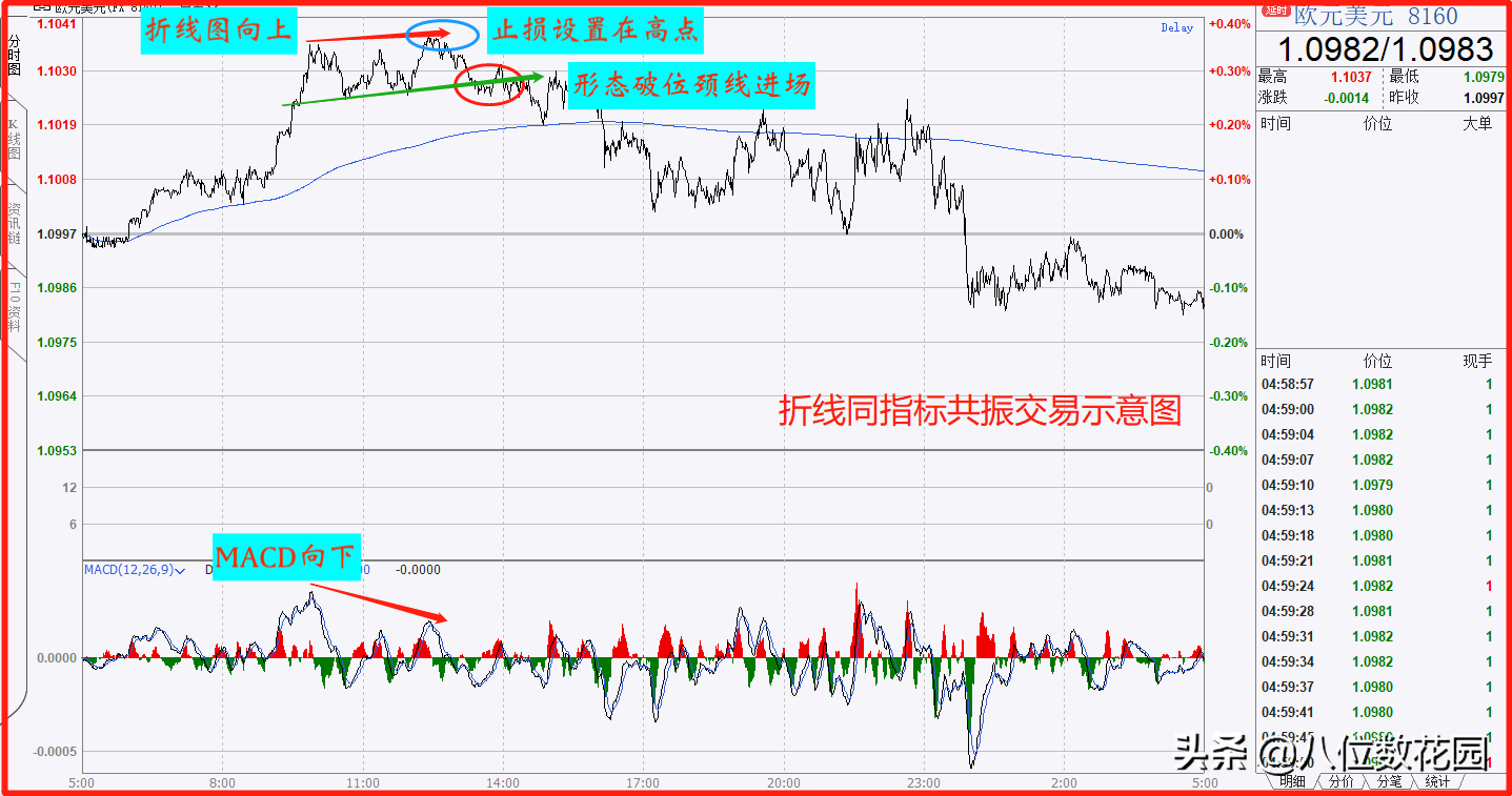 日内交易如何用分时图做出盈利?