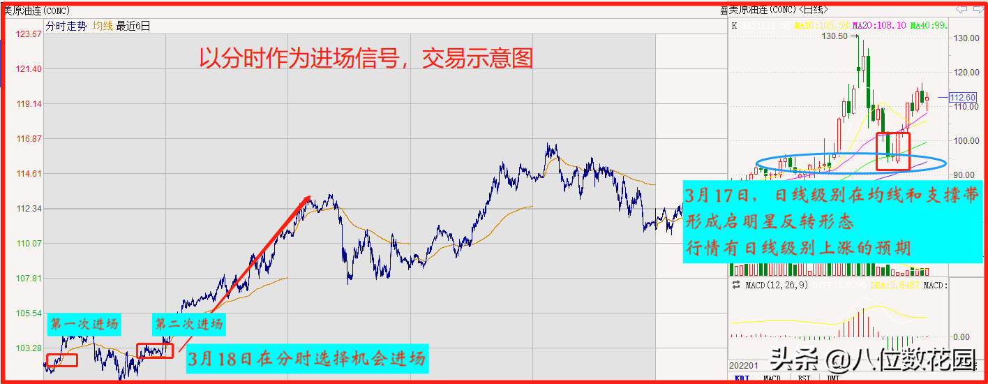 日内交易如何用分时图做出盈利?