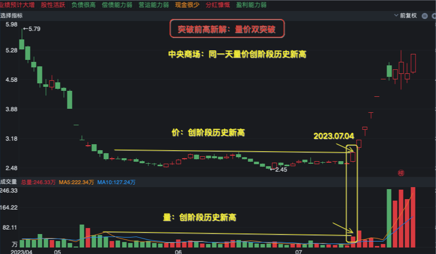 量价同时突破妖股节奏