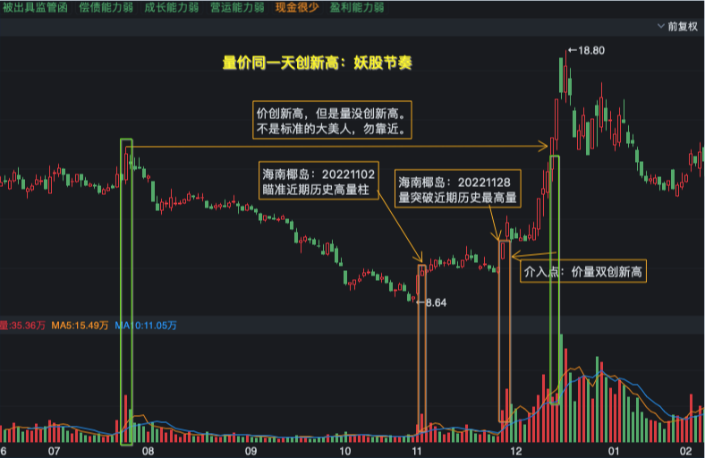 量价同时突破妖股节奏