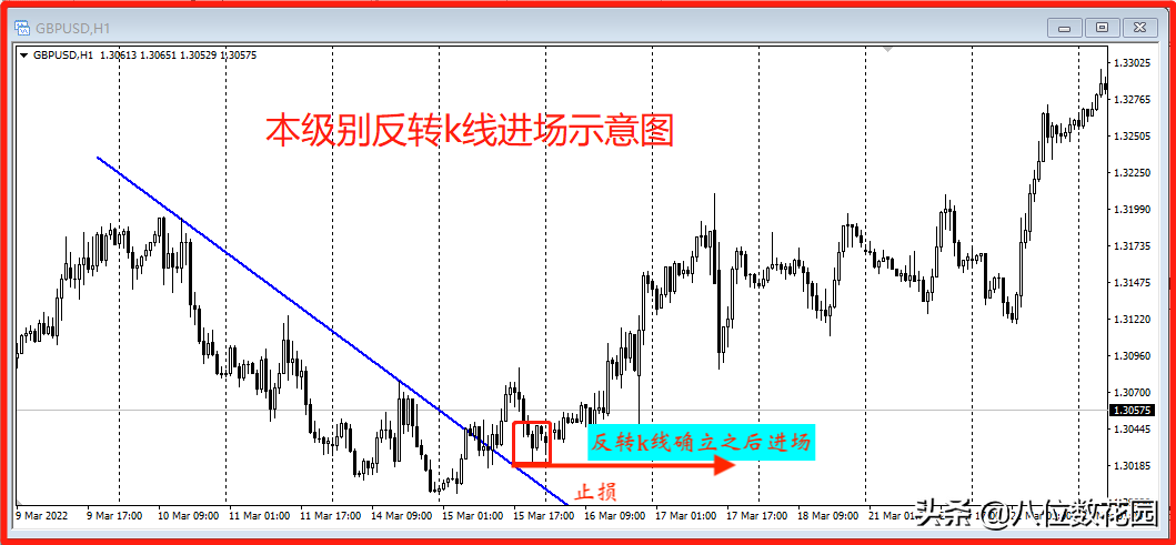 史上最全9种小级别进场形态