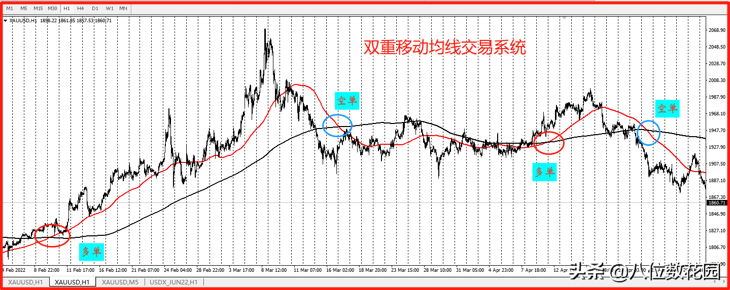 有哪些趋势交易的具体方法？