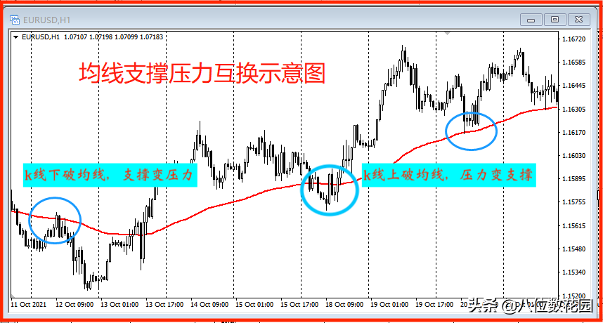 为什么趋势线会转变为支撑或阻挡?
