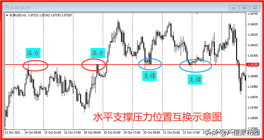 为什么趋势线会转变为支撑或阻挡?