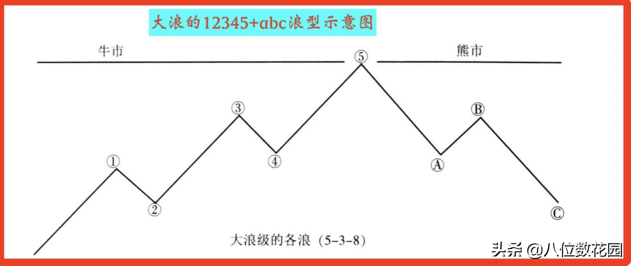 学习波浪理论看这一篇就够了