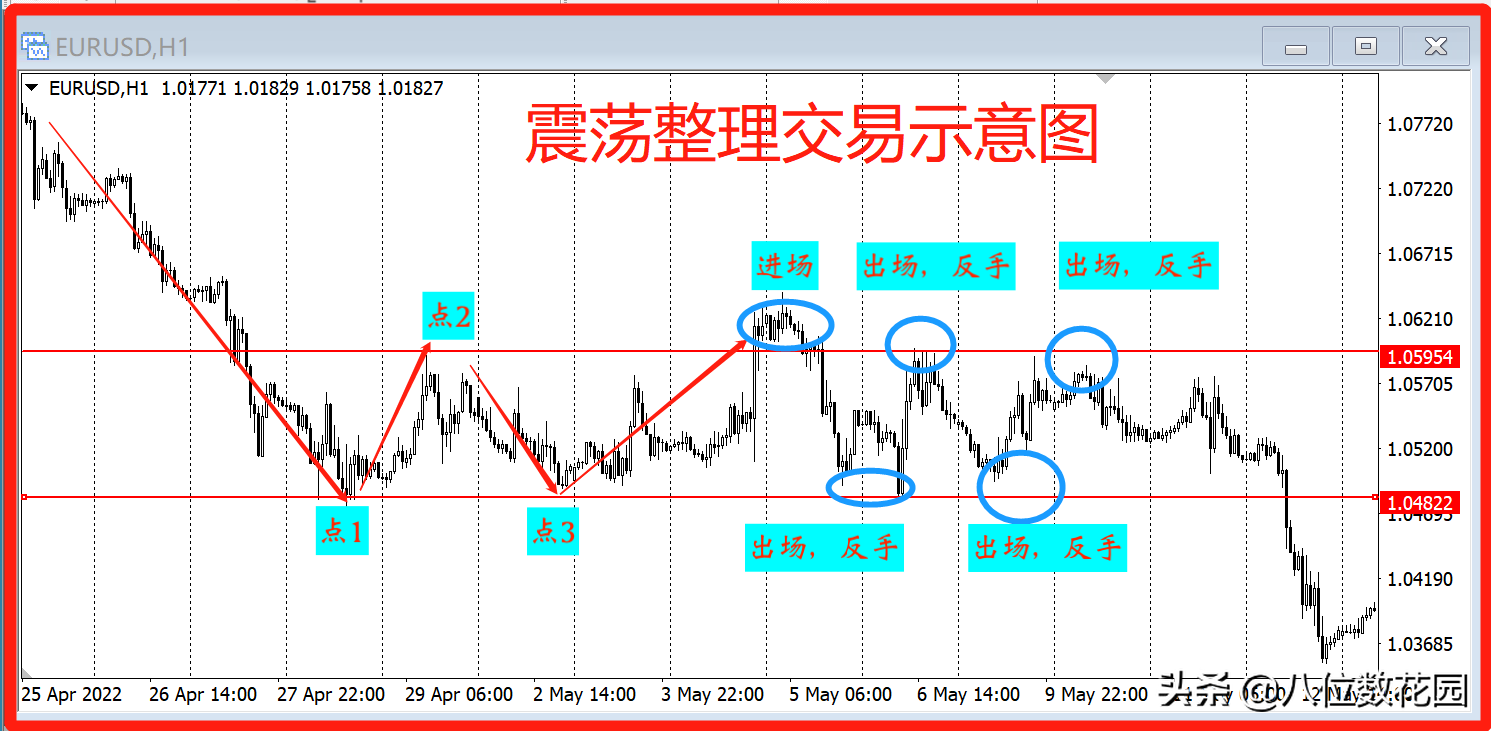 4种方法在震荡行情里赚到钱