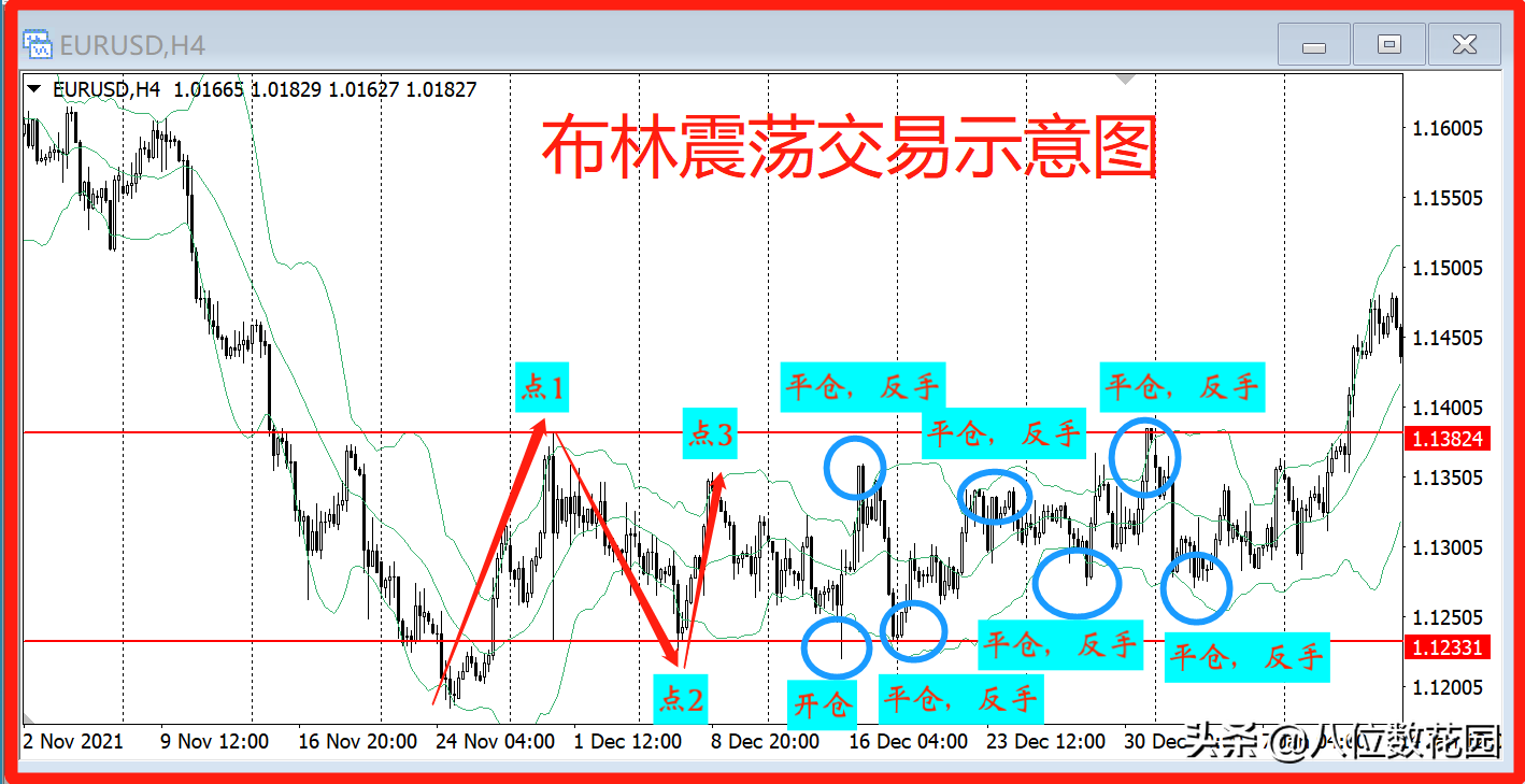 4种方法在震荡行情里赚到钱