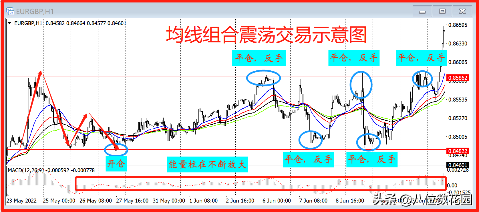 4种方法在震荡行情里赚到钱