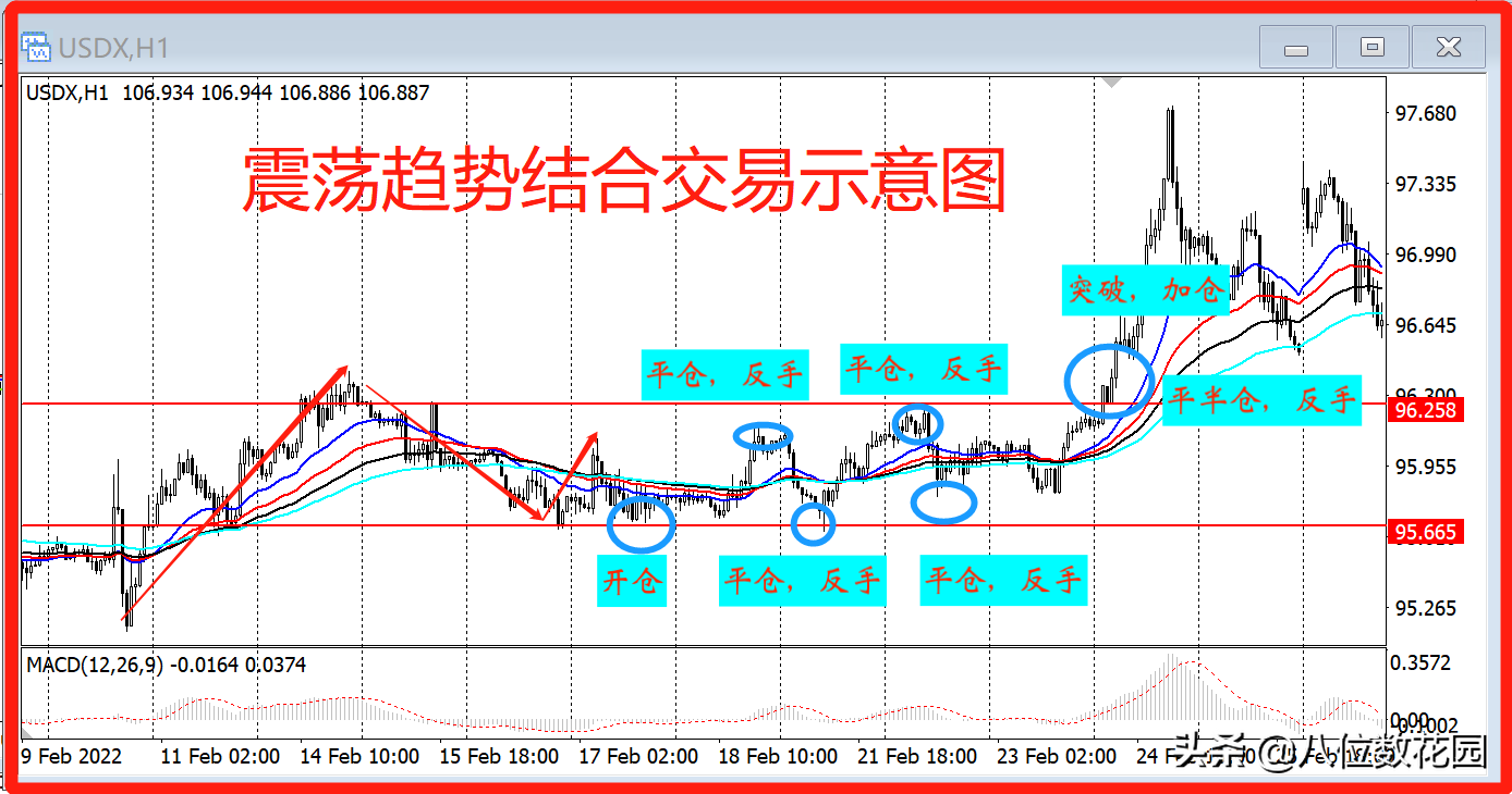4种方法在震荡行情里赚到钱