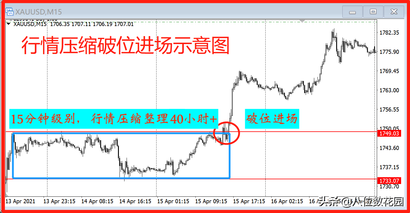 如何选择最好的进场时机?