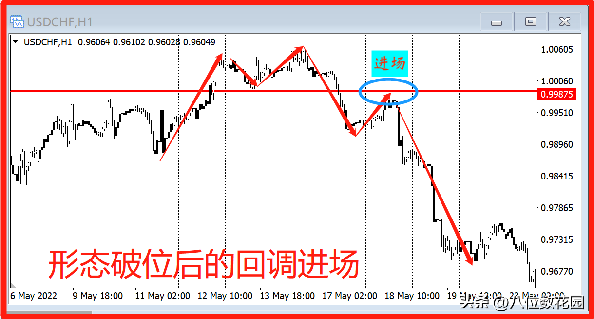 详解破位进场回调进场见位进场