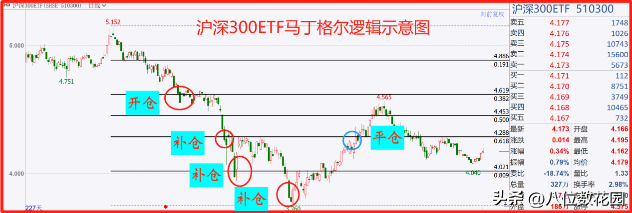 既然马丁格尔策略可以达到100胜率为什么高手不采用这种策略？