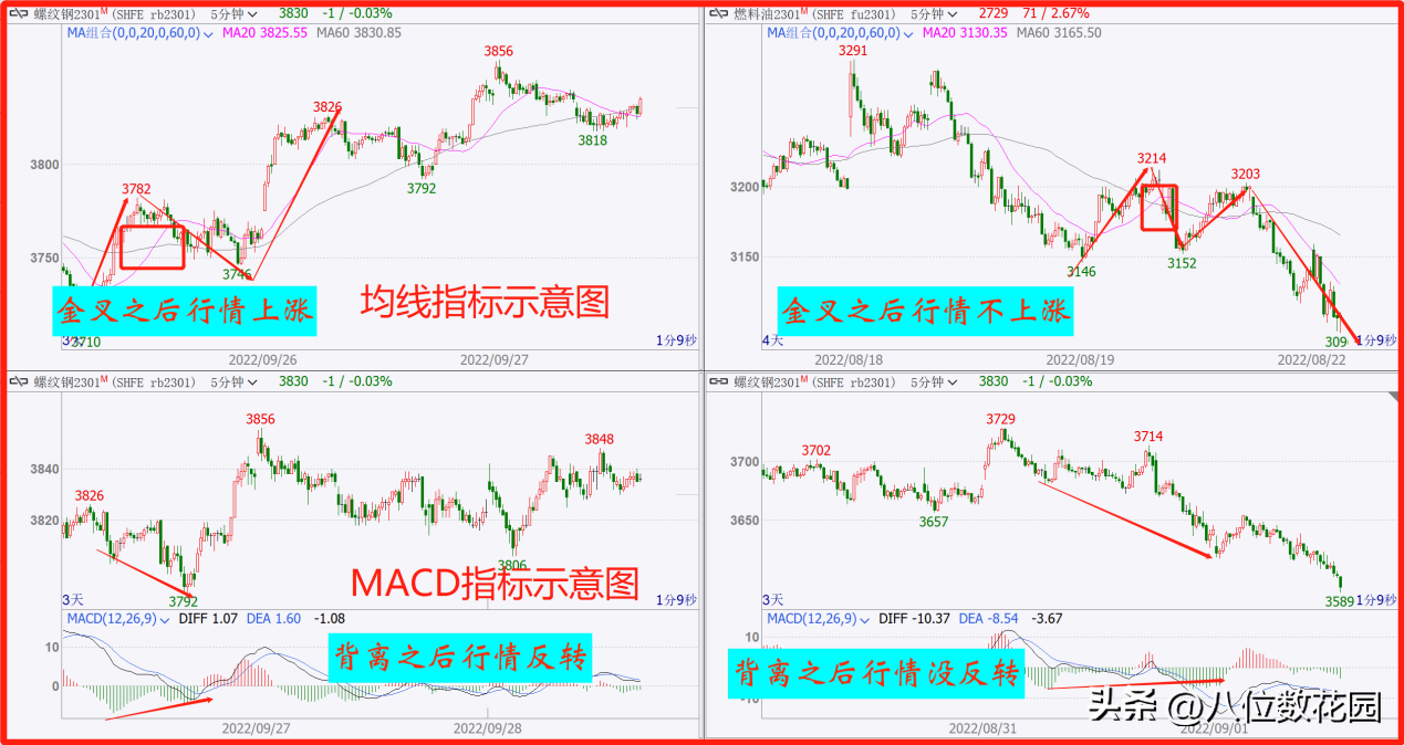 关于技术指标的12个问题