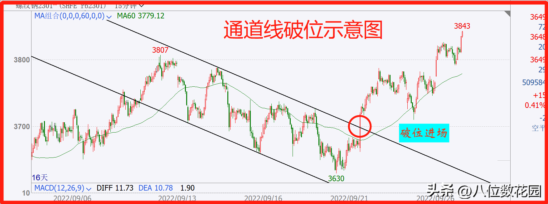 超细实操讲解破位交易的10种方法
