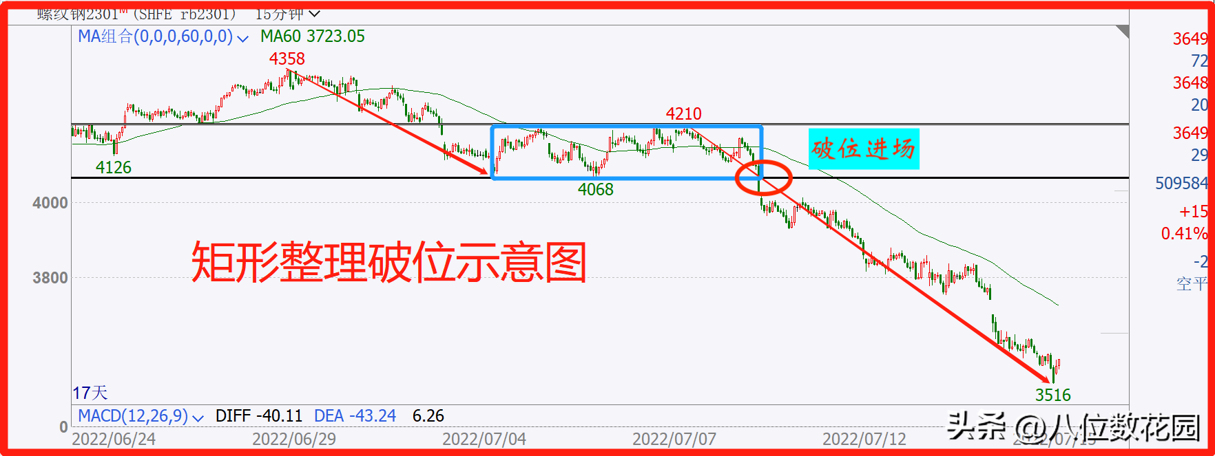 超细实操讲解破位交易的10种方法